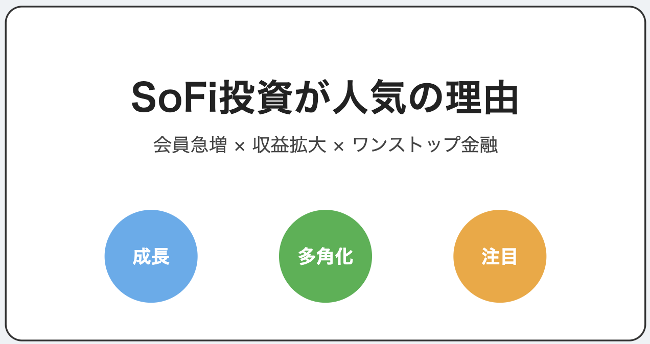 SoFi投資が人気の理由：タイトルと「会員急増・収益拡大・ワンストップ金融」を示すサブコピー、下段に「成長・多角化・注目」の3バッジを配置したPOPなインフォグラフィック。